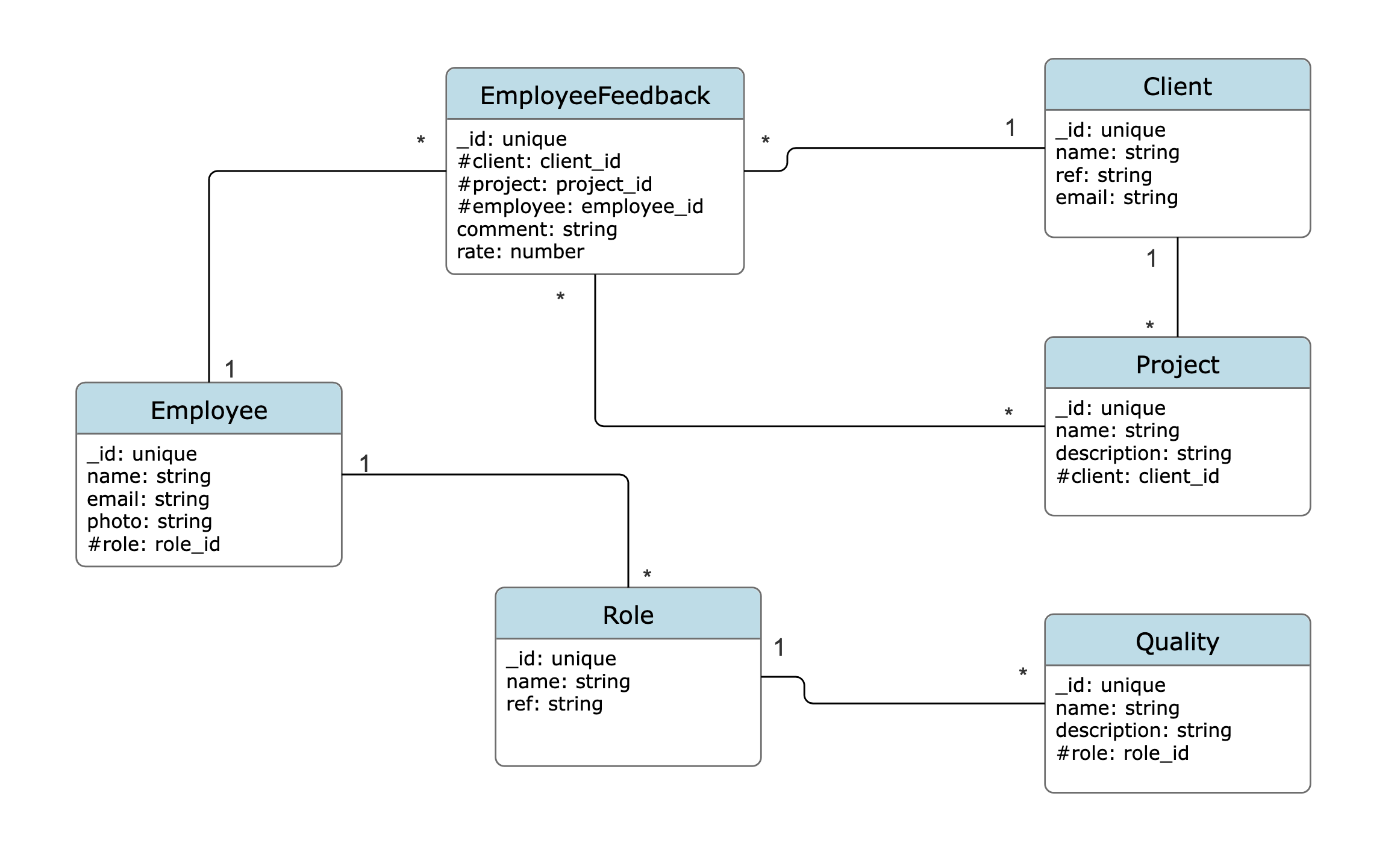 Rh Database Module GitHub - rhmx01/candidats