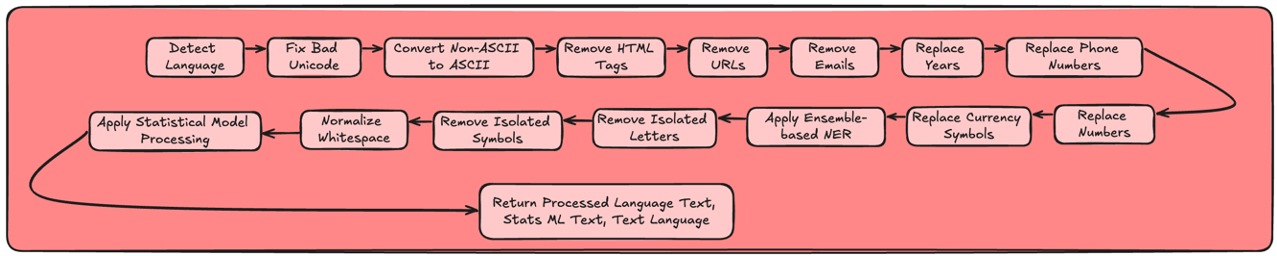 Default Flow of cleaning Text