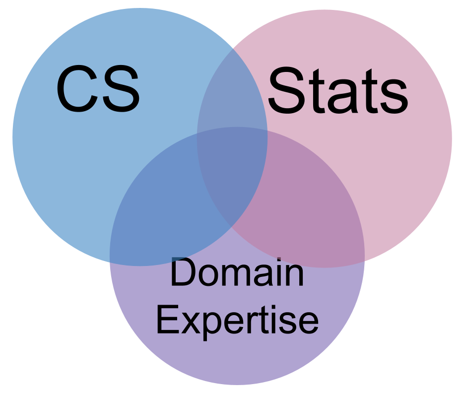 venn diagram of CS, Stats, & domain expertise with DS at the center