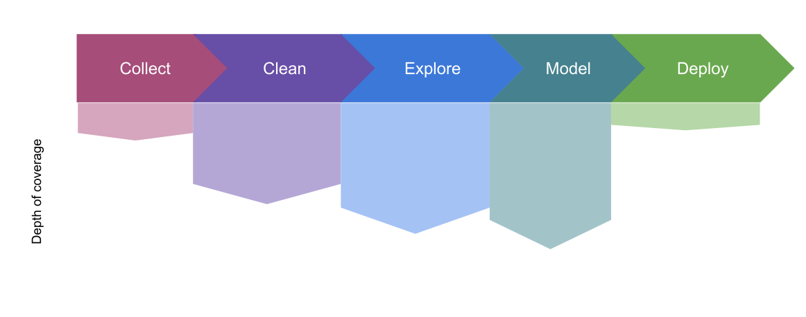 DS pipeline: collect, clean, explore, model, deploy