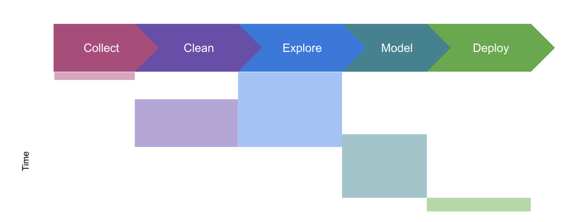 DS pipeline: collect, clean, explore, model, deploy