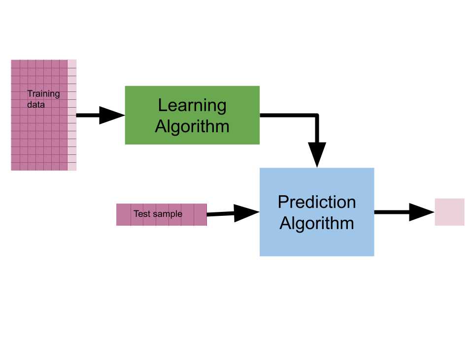 Ml overview: training data goes into the learning algorithm, which outputs the prediction algorithm. the prediciton algorithm takes a sampleand outputs a prediction