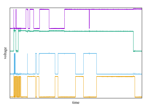Example of a four-channel digital pulse sequence