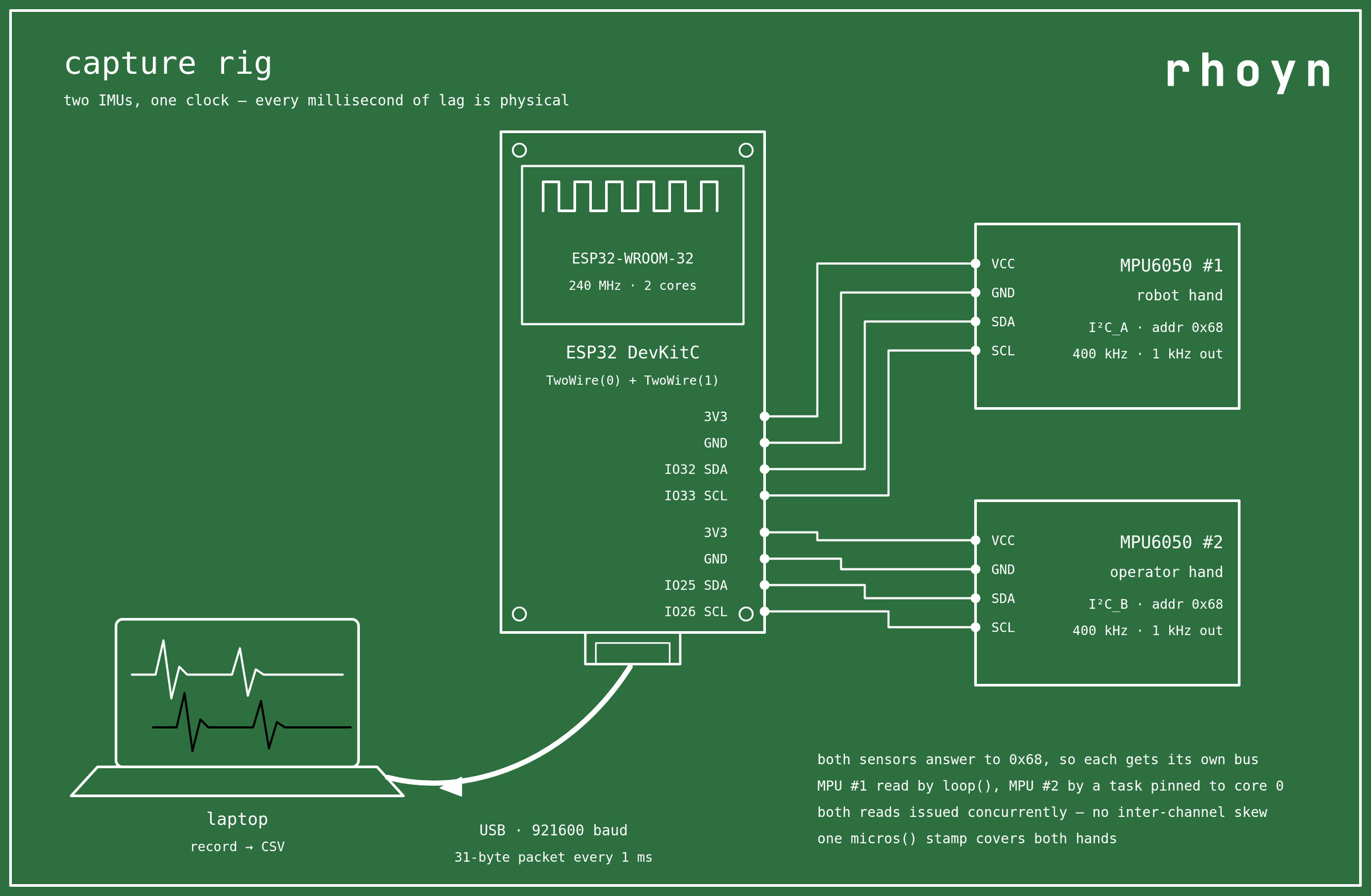 Diagram of the capture rig: an ESP32 DevKitC with MPU6050 number one on the robot hand wired to one I2C bus and MPU6050 number two on the operator hand wired to the other, both at address 0x68, and a USB link to a laptop carrying a 31-byte packet every millisecond