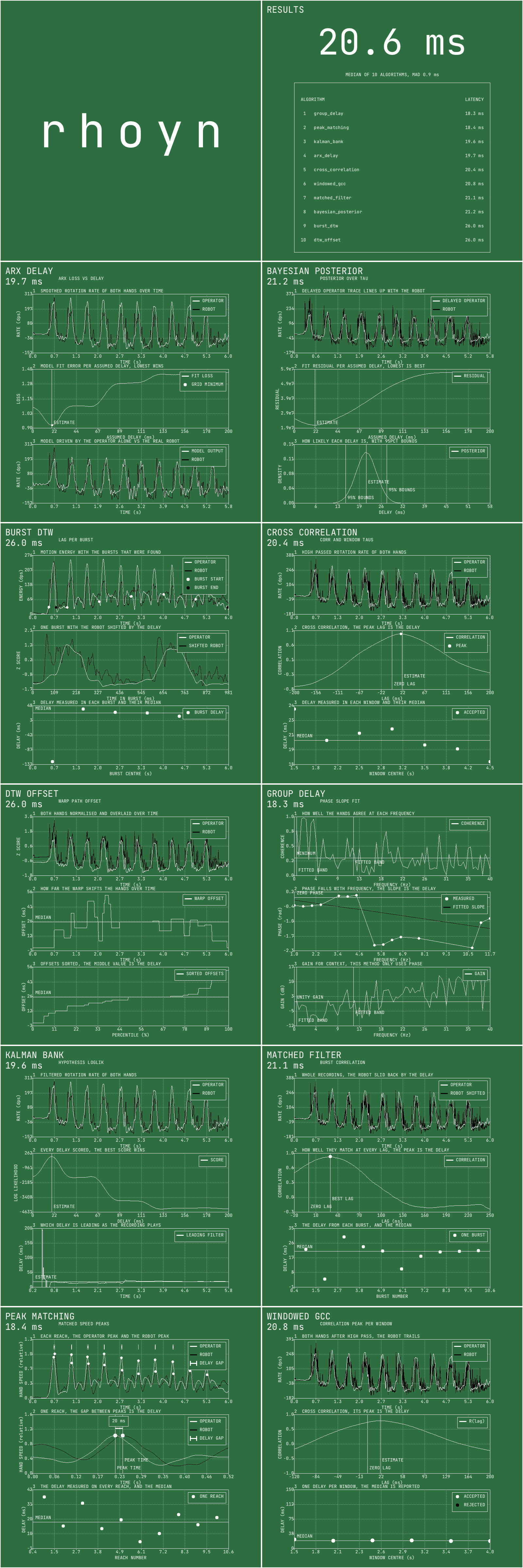 The peak matching tile, reading 18.4 ms: the top panel plots hand speed for both hands over six seconds with the operator and robot peaks marked on each of ten reaches, the middle panel zooms one reach and brackets the 20 ms gap between the two speed peaks, and the bottom panel plots the delay measured on every reach around their median