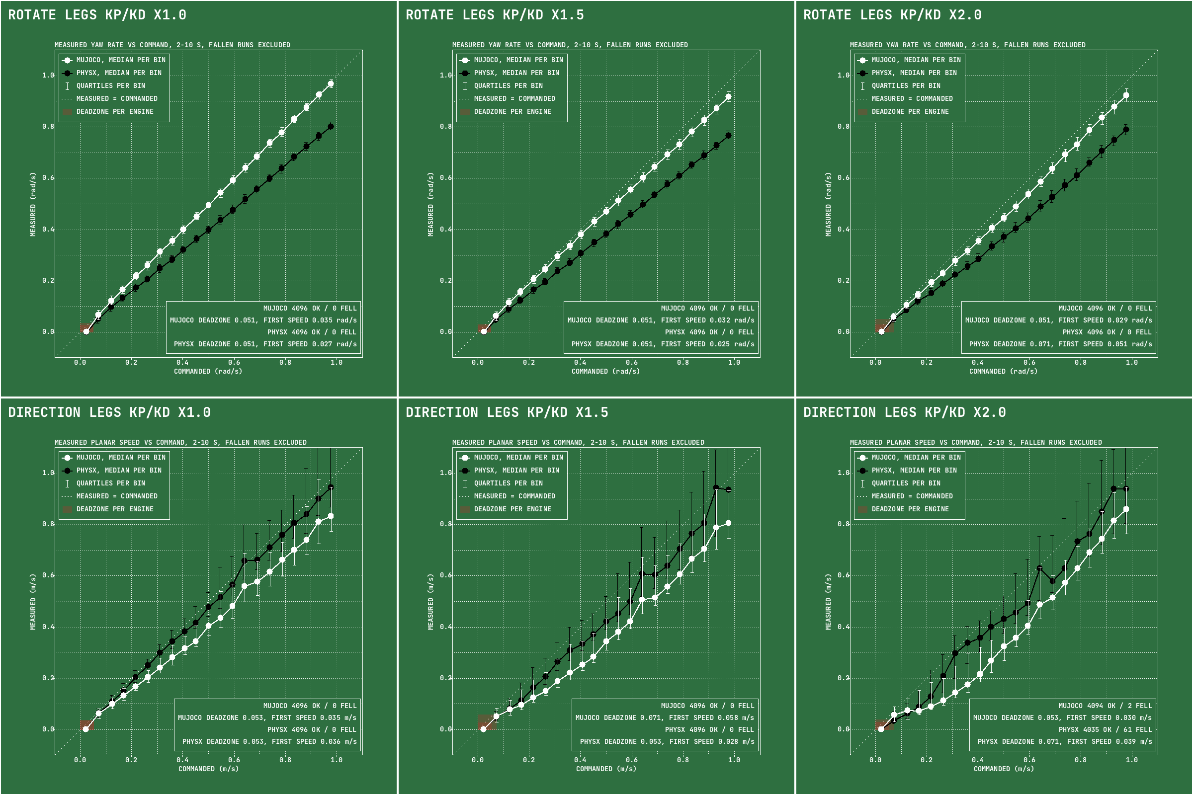 gr00t_wbc at 0.74 m, measured against commanded speed: rotate on top, direction below, legs KP/KD x1.0, x1.5 and x2.0 left to right. MuJoCo in white and PhysX in black follow a line close to x = y from the smallest commands