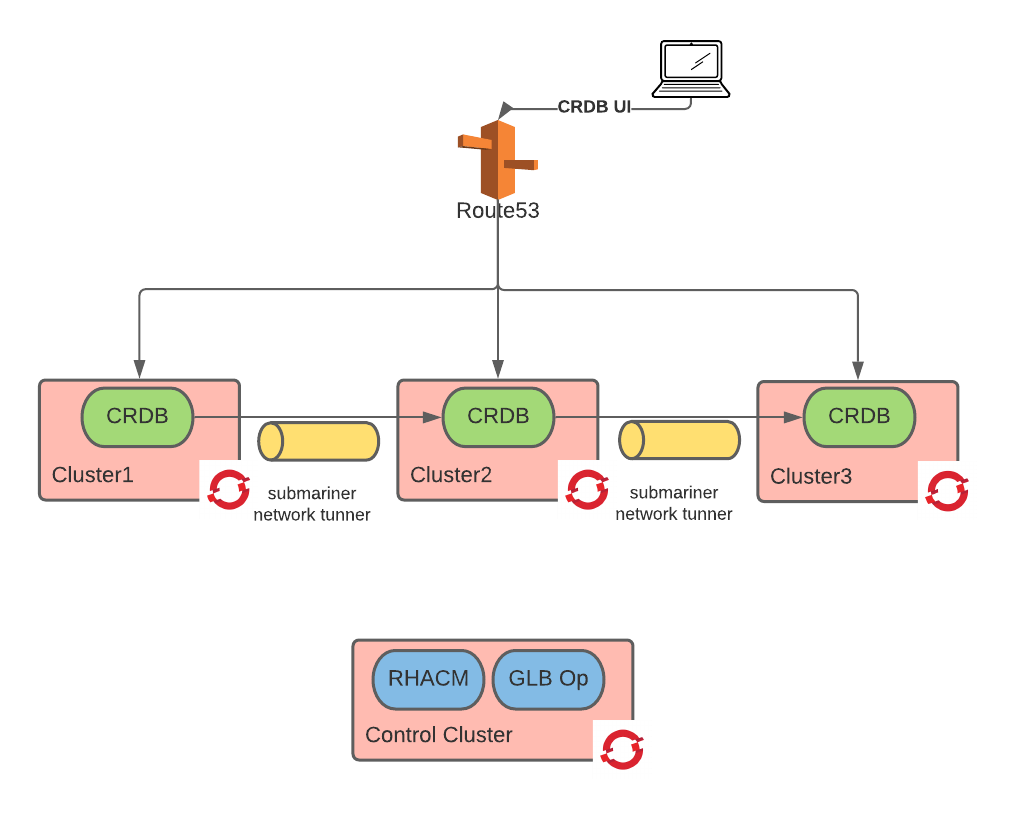 deploying cockroachdb