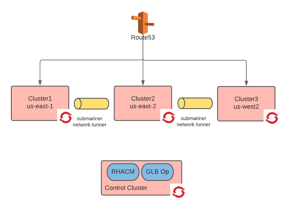 cluster preparation