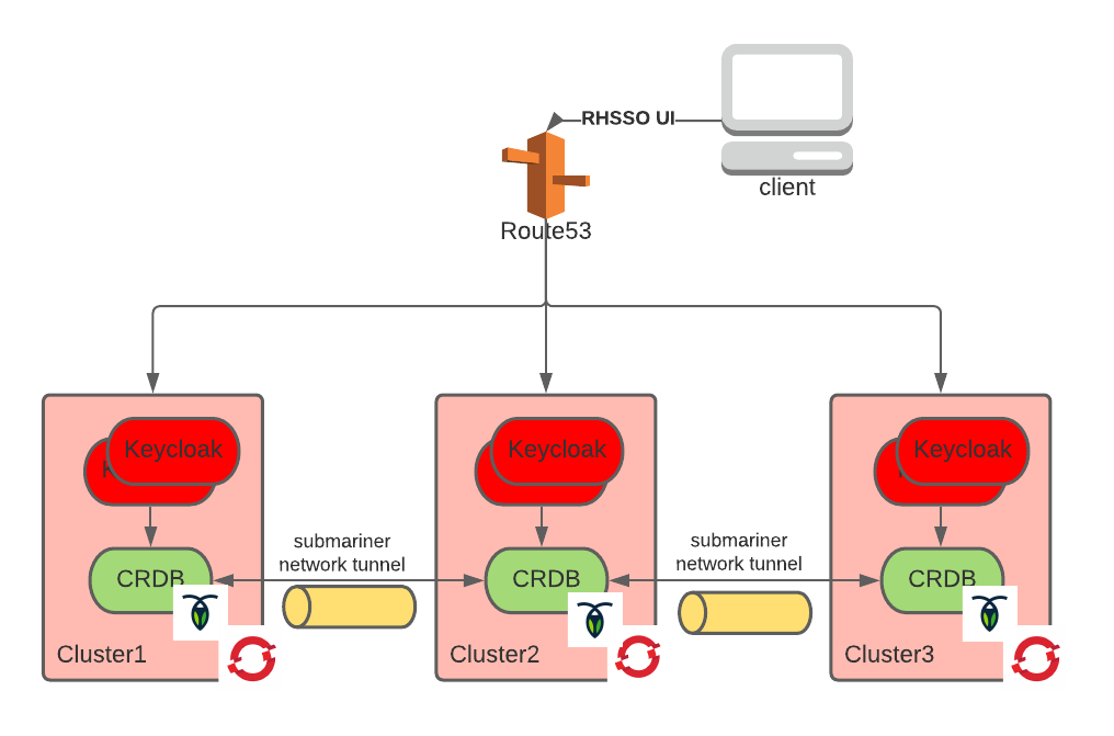 deploying keycloak