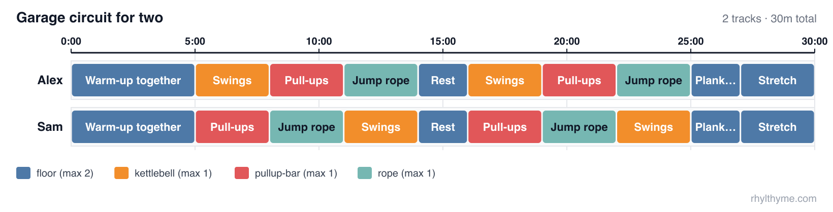 Garage circuit for two, coloured by station: the kettlebell, the bar and the rope are never double-booked