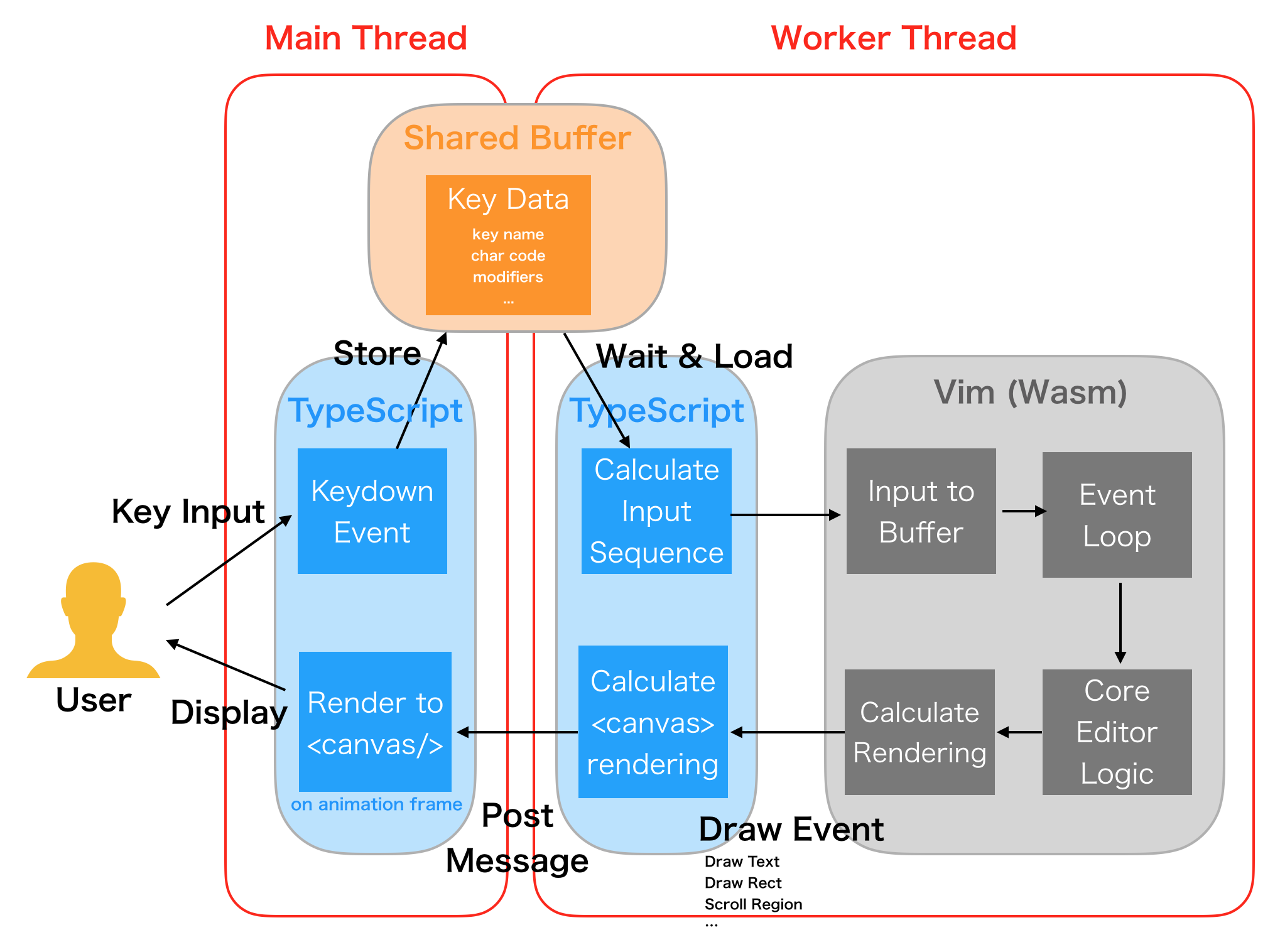 User Interaction