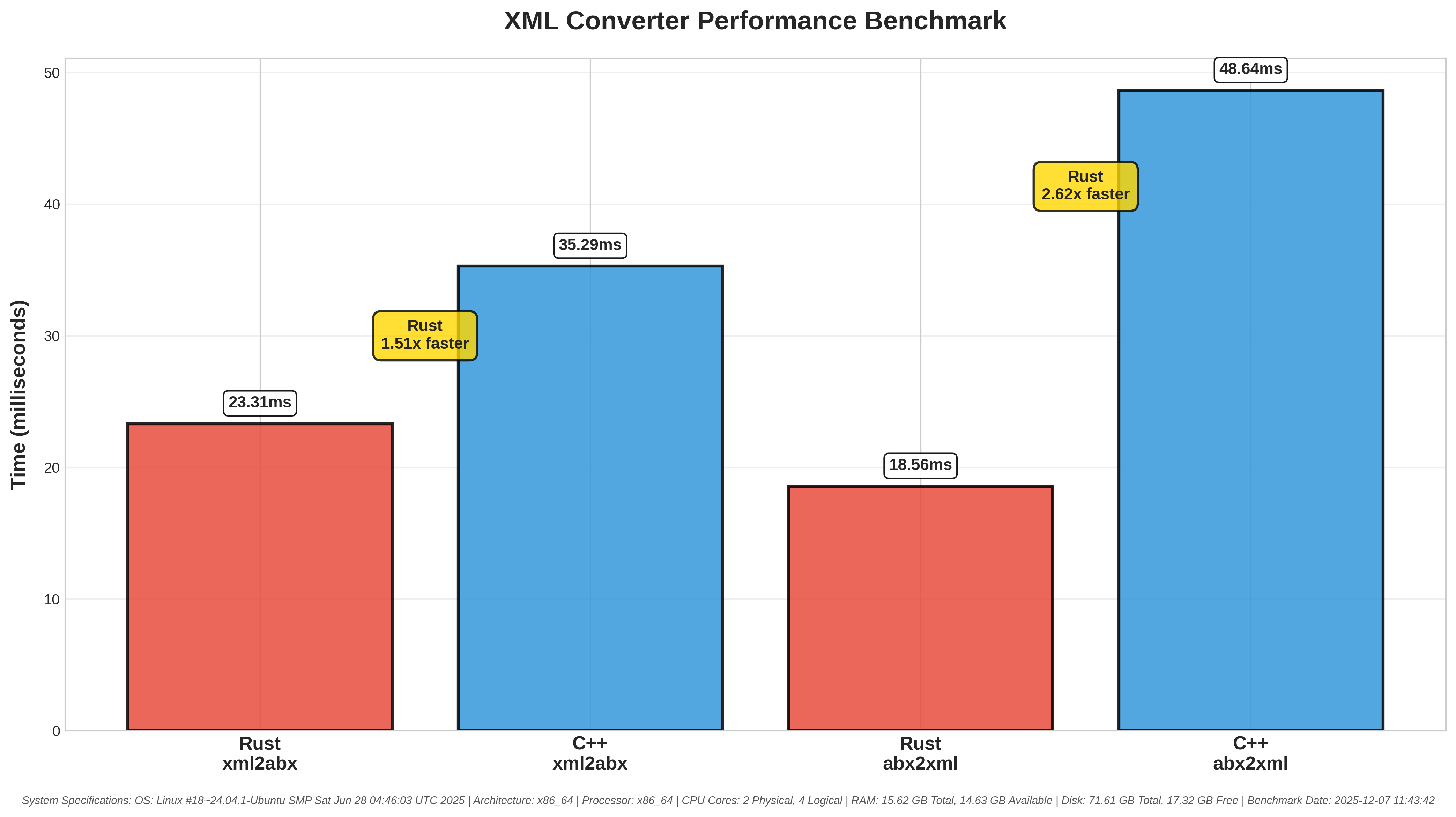 Linux Benchmark