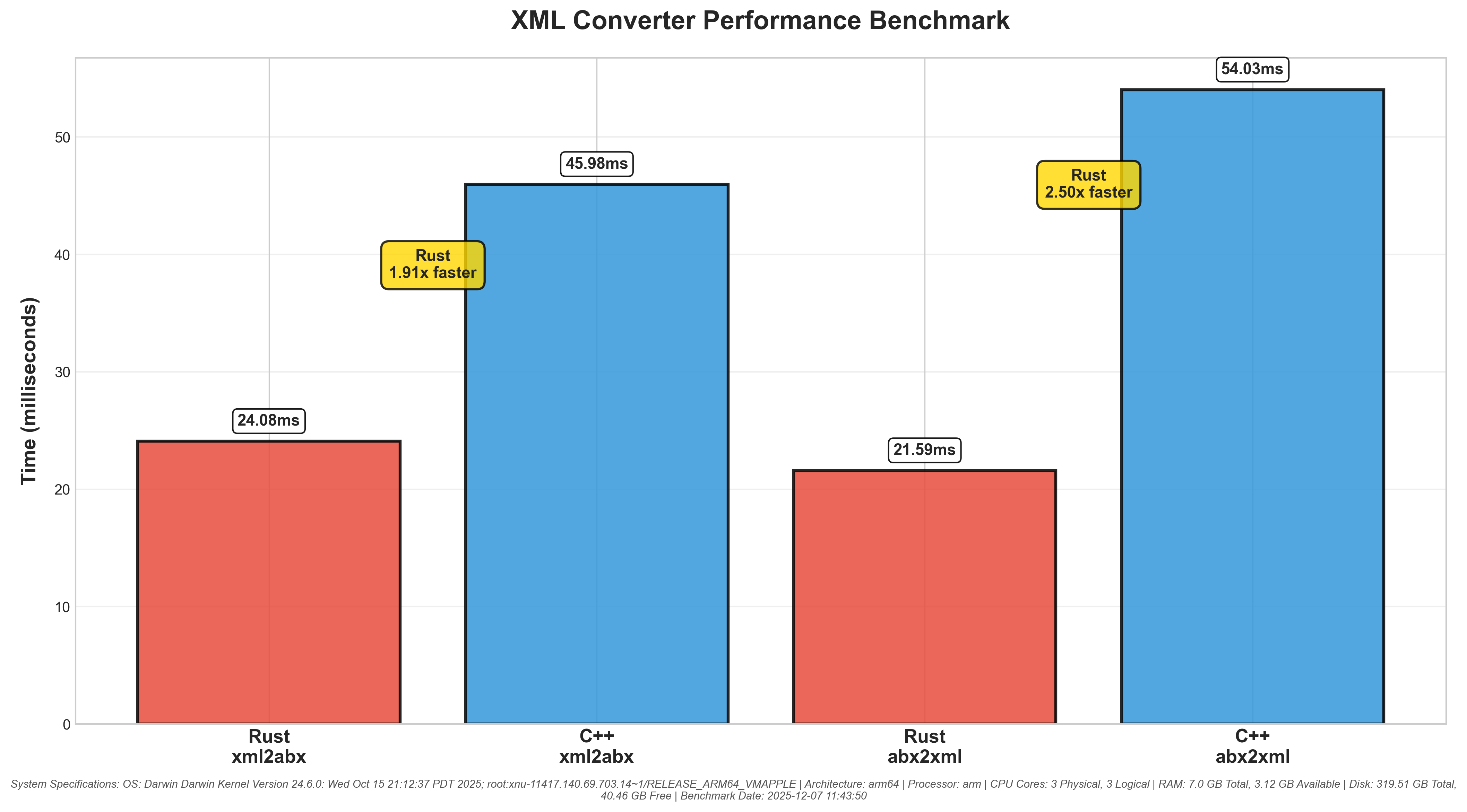 macOS Benchmark
