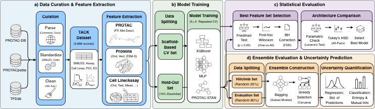 Overview of the TACK dataset and training pipeline