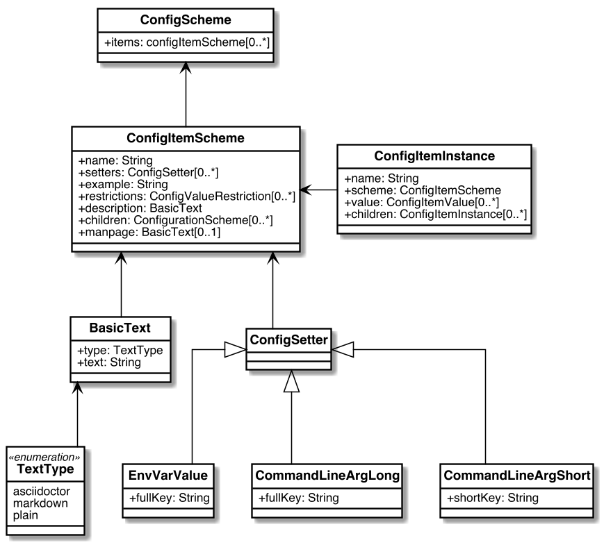 Config ConfigurationScheme