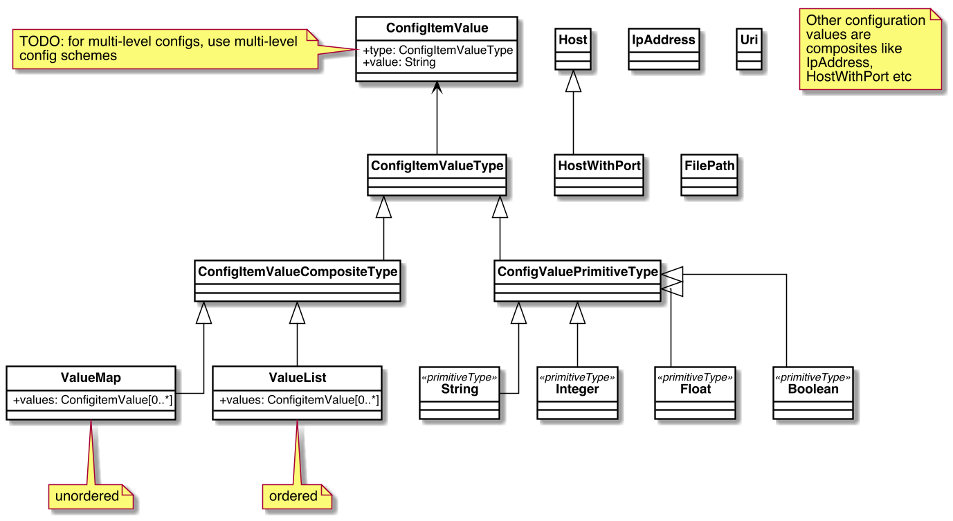 Config ConfigurationValues