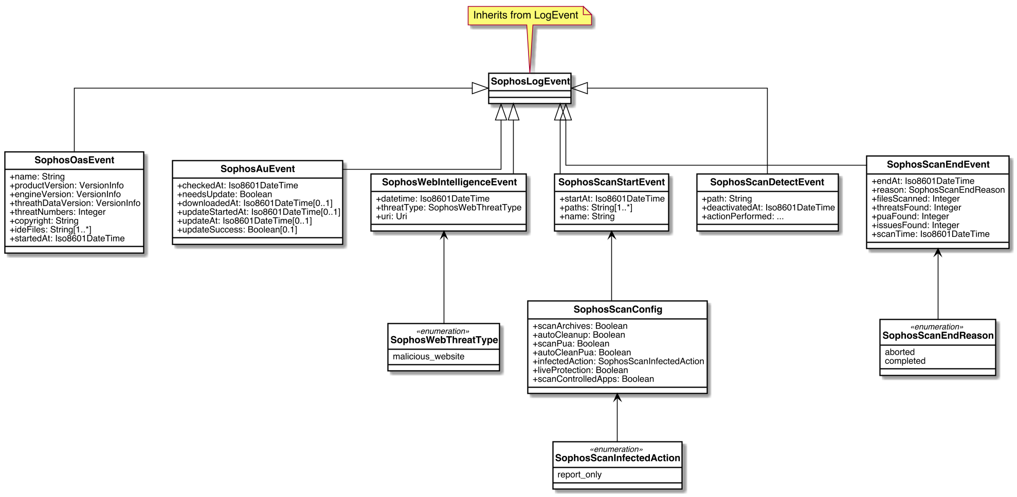 Event Example Sophos