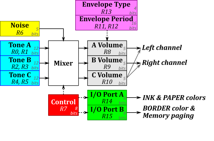 Programmable Sound Generator Registers