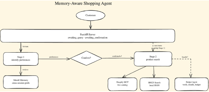 Architecture diagram