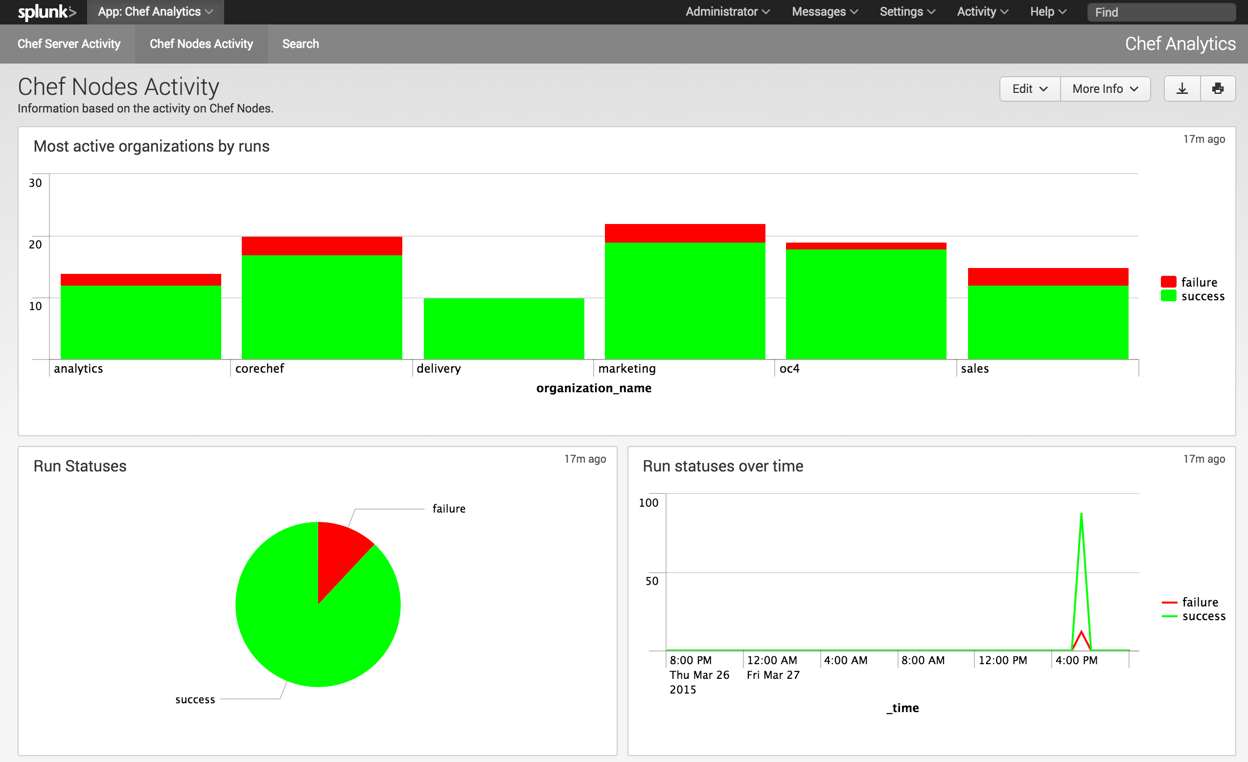 Nodes Activity Dashboard