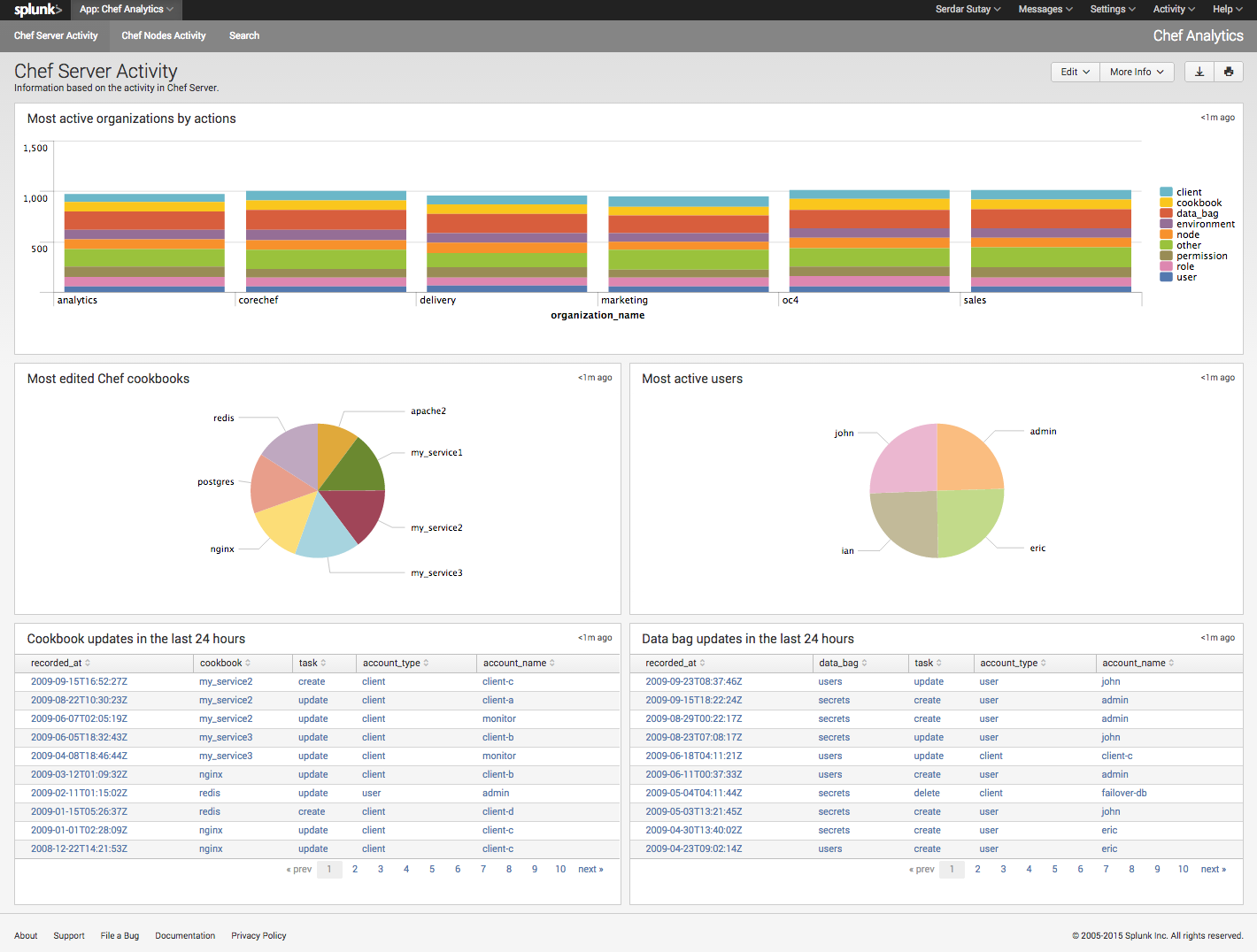 Server Activity Dashboard