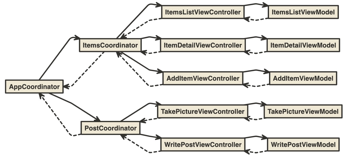 Uiflow