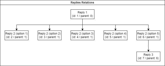 Replies Relations