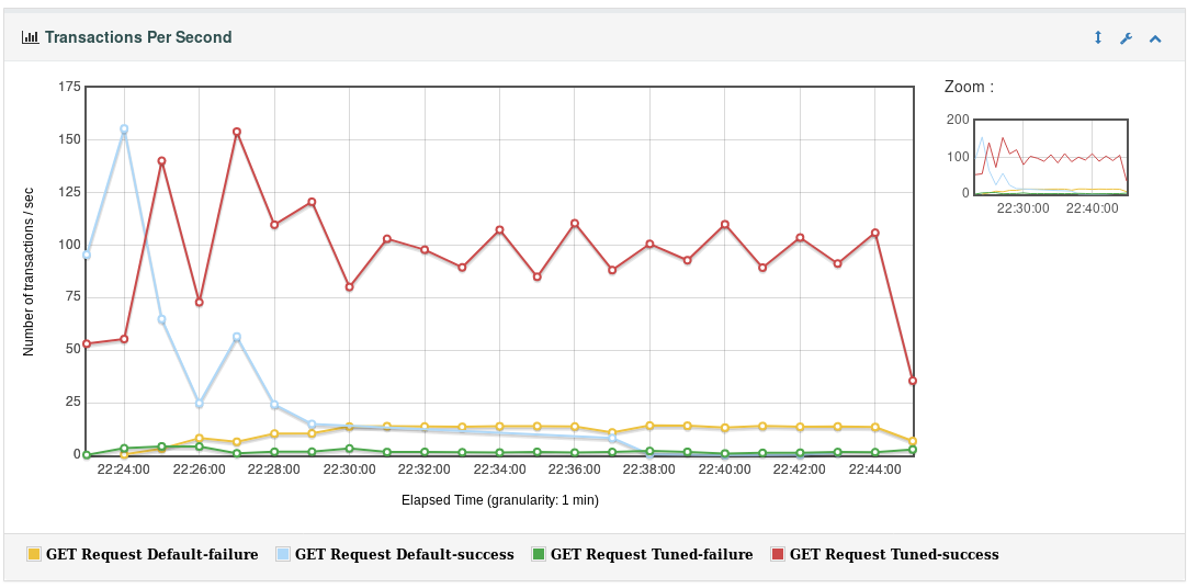 Transactions Per Second