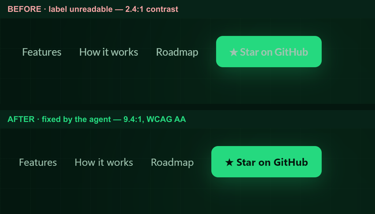 Before: the Star on GitHub button label is unreadable at 2.4:1 contrast. After: the agent's fix restores the intended dark label at 9.4:1, passing WCAG AA