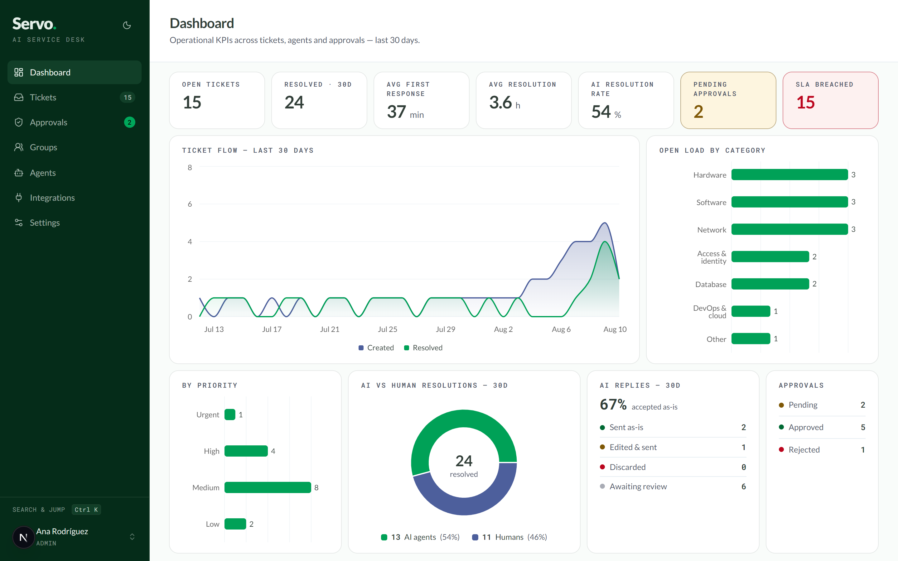 Servo KPI dashboard