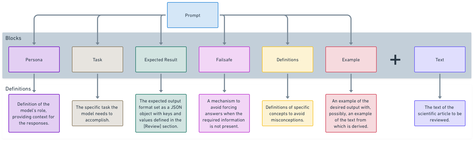 prompt structure