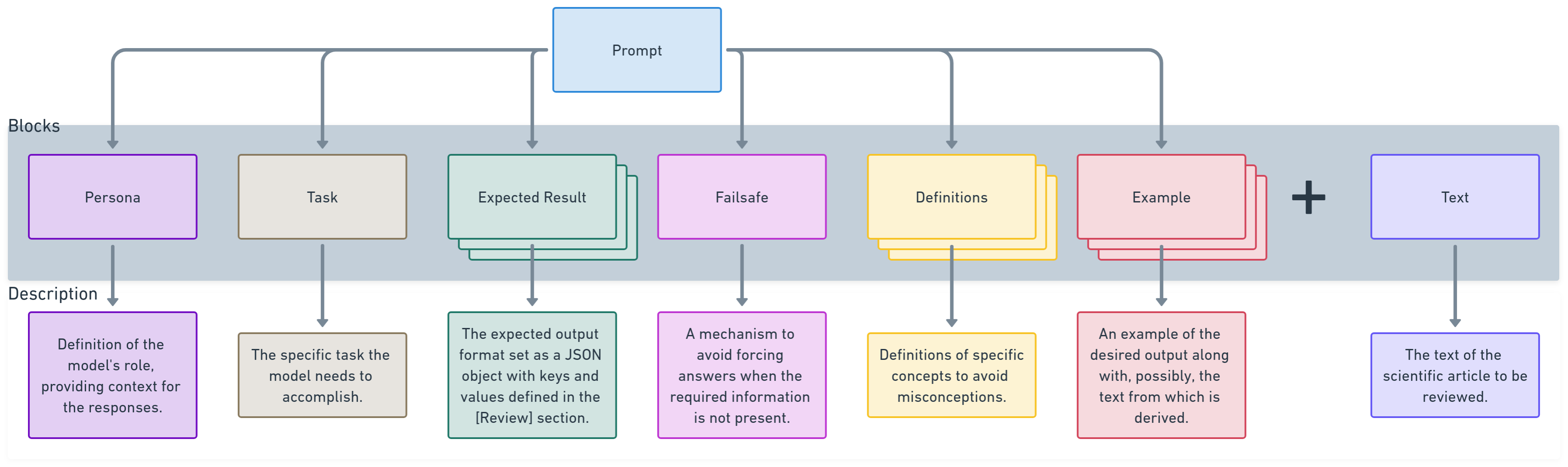 Prompt Structure Diagram