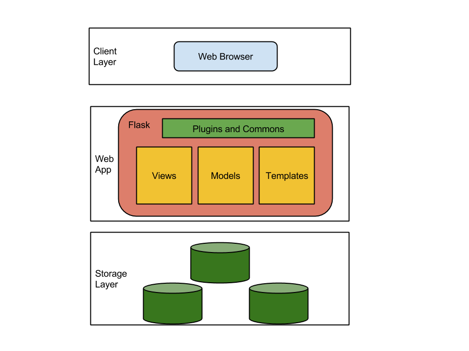 Monolithic Architecture Diagram