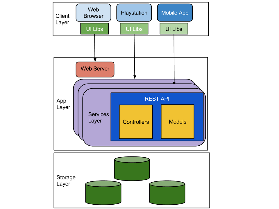 REST Architecture Diagram