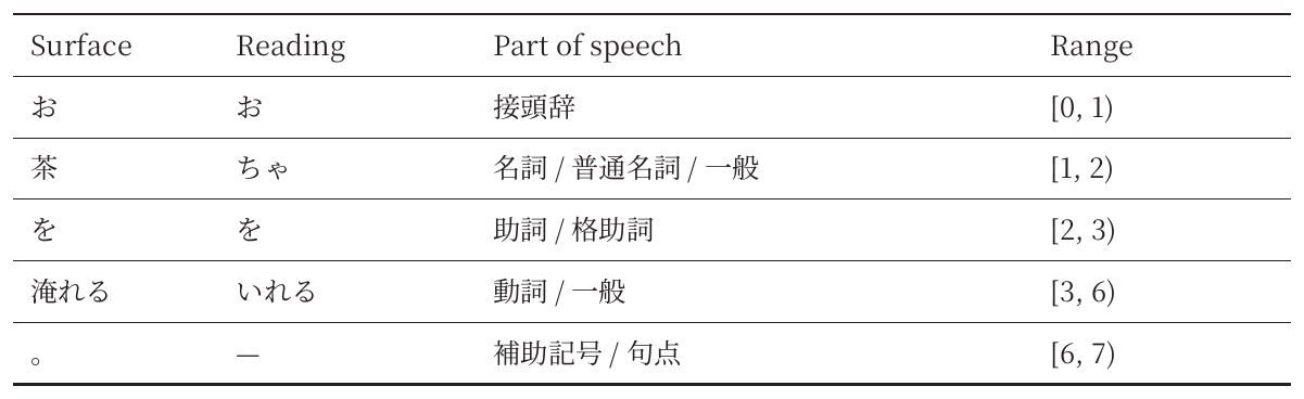 Typeset result