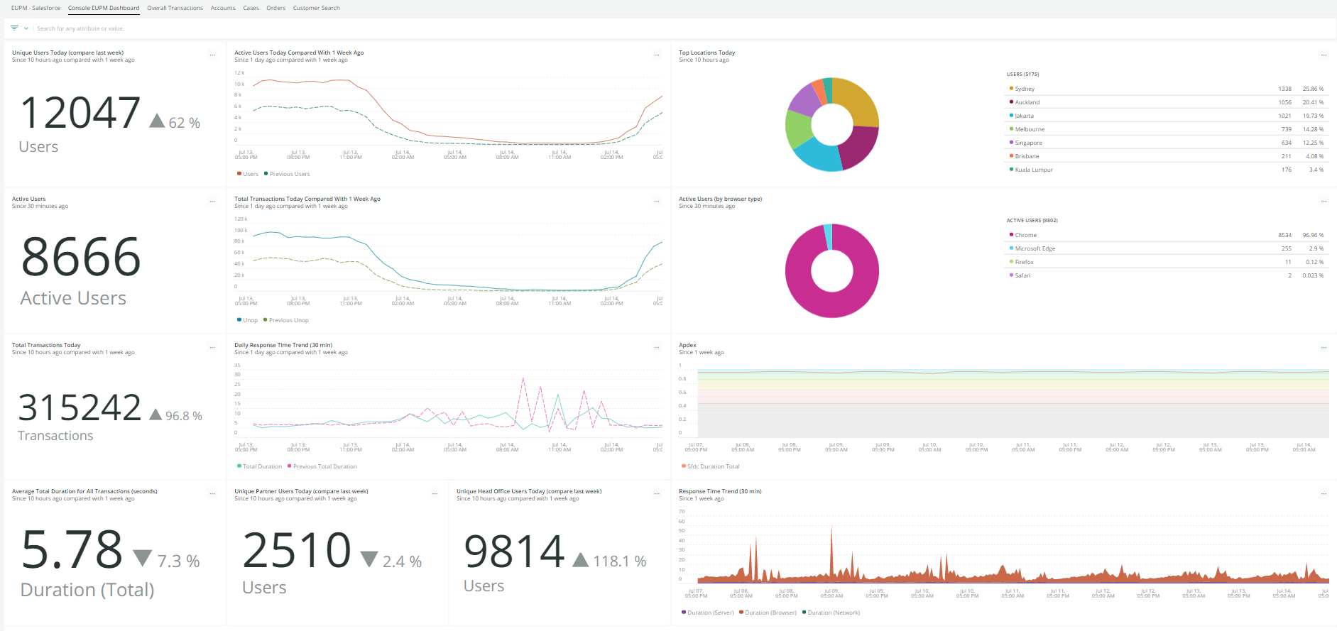 Salesforce Perm