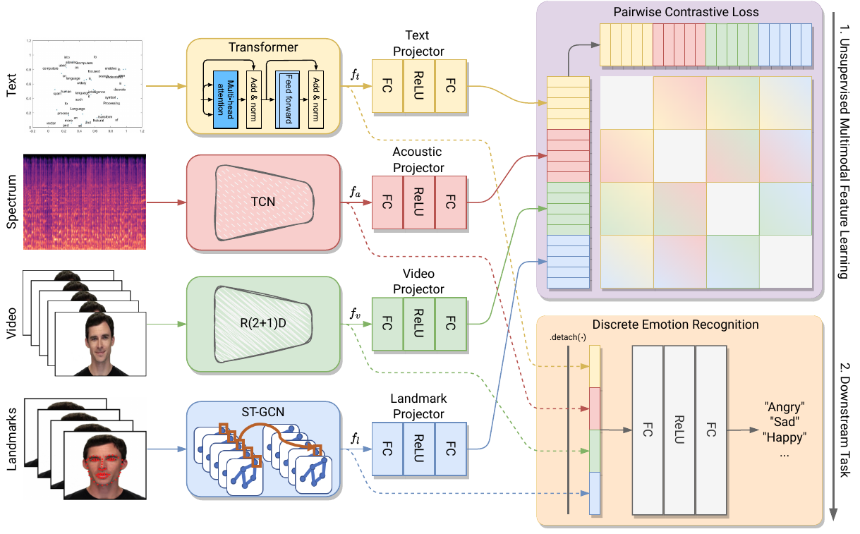 Multimodal Emotion Recognition With Modality-Pairwise Unsupervised ...