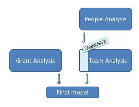 How the model was built