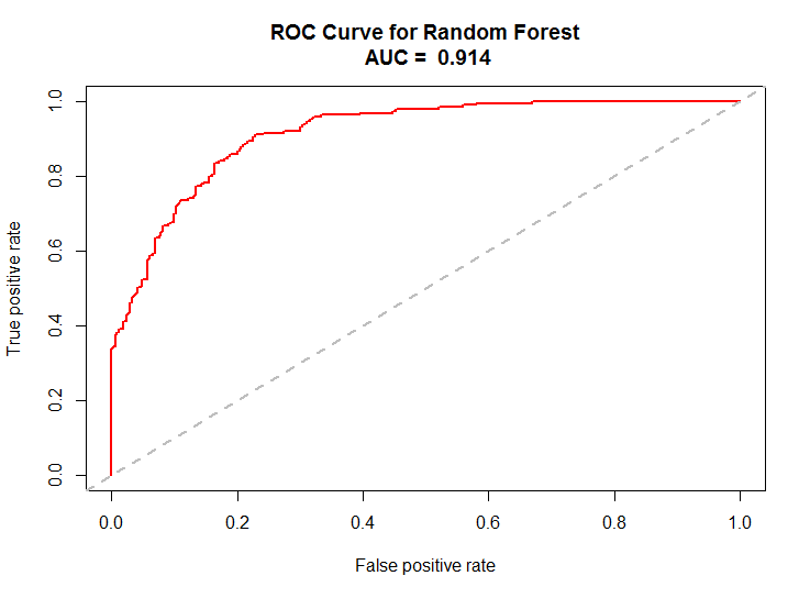 ROC plot and AUC = 0.914