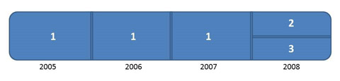 Splitting data