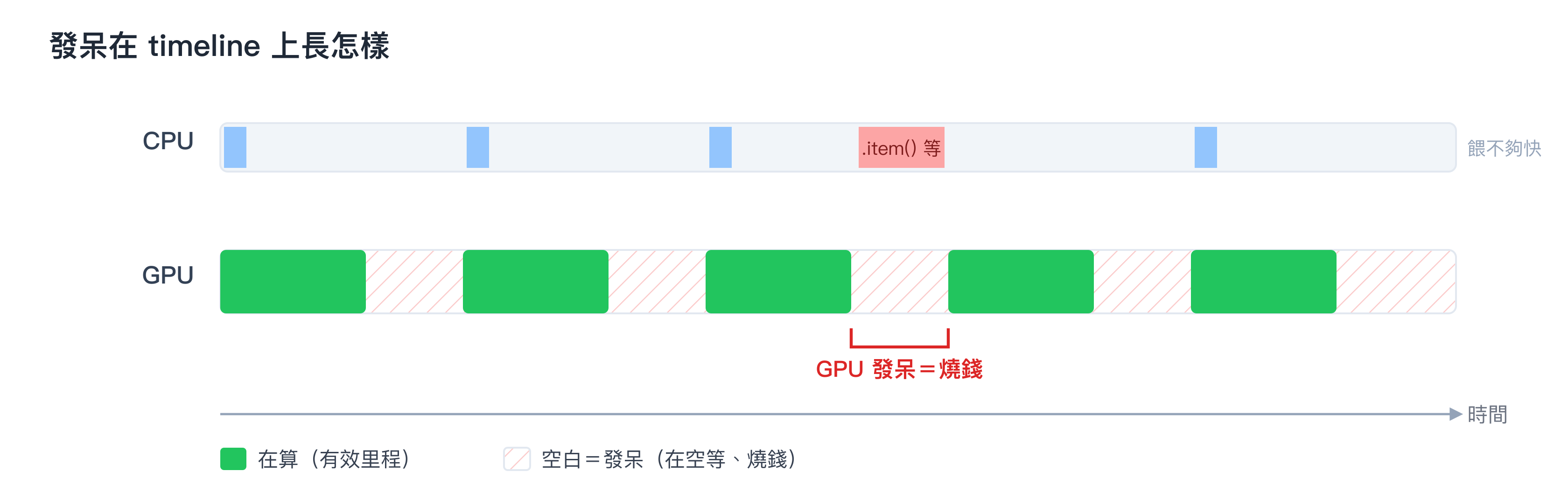 發呆在 timeline 上長怎樣:綠色 kernel 之間夾著灰色空白,那些空白就是 GPU 在空等、燒錢