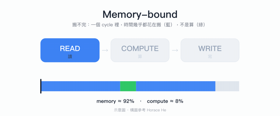 搬不完 memory-bound:一個 cycle 拆成 READ、COMPUTE、WRITE 三階段,讀寫(藍)佔約 92%,compute(綠)只佔約 8%