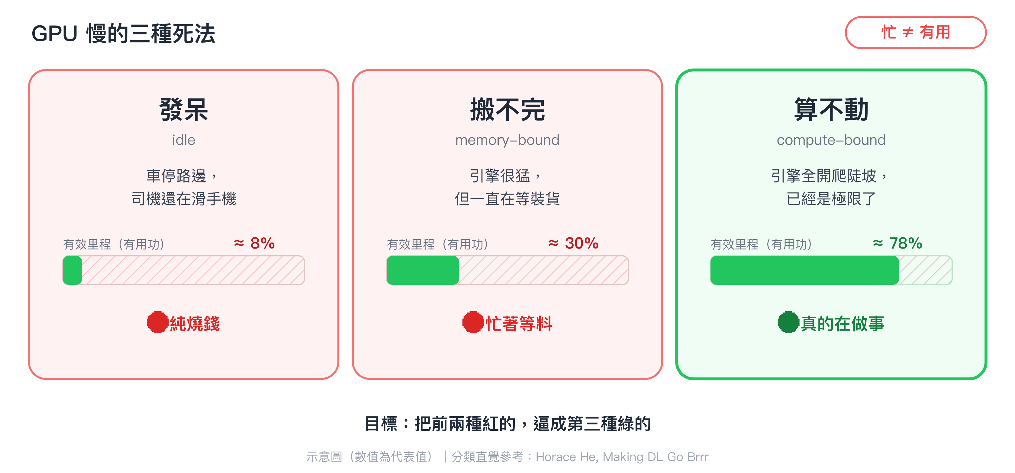 GPU 三種死法:發呆(idle)util 假高、搬不完(memory-bound)忙著等料、算不動(compute-bound)真的在做事