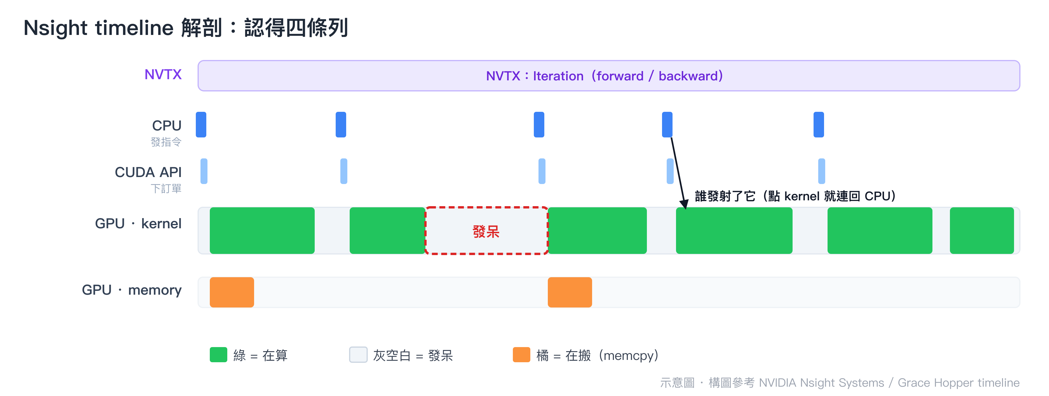 Nsight timeline 解剖：CPU 執行緒（發指令）、CUDA API（下訂單）、CUDA HW（GPU 實際在算的 kernel 與在搬的 memory）、NVTX（程式標記）四條列，綠=在算、灰=發呆、橘=在搬