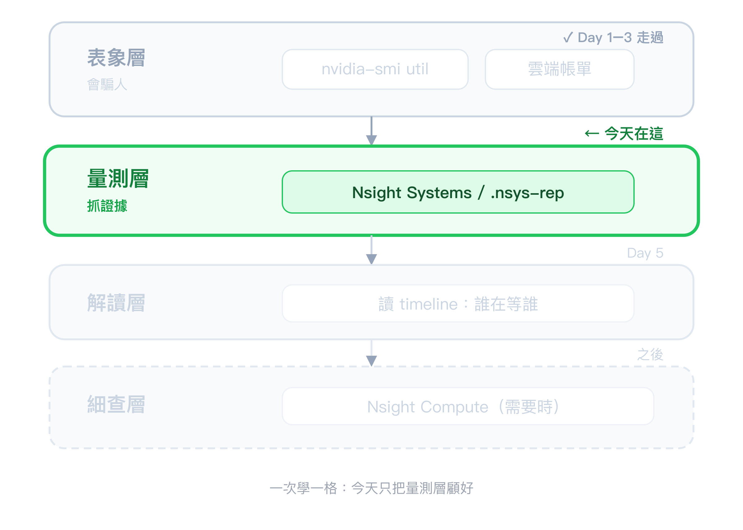 工具地圖：表象層（smi，會騙人）已經走過，今天踏進量測層（Nsight Systems）；解讀與細查層之後才碰
