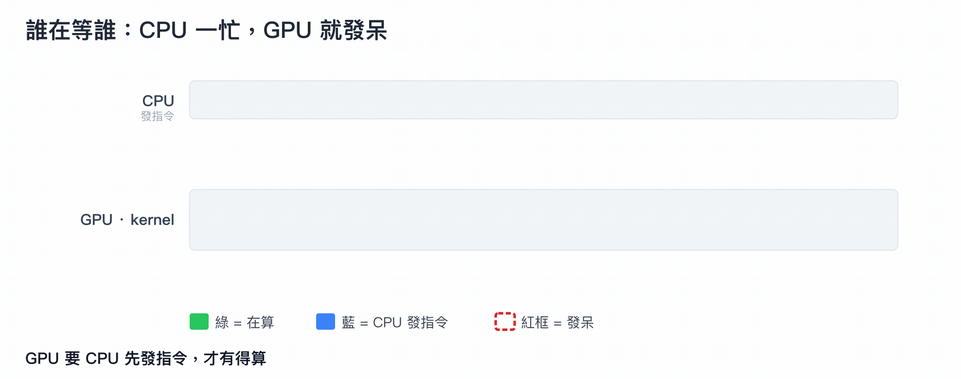 誰在等誰：CPU 發指令、GPU 才算；CPU 一忙不過來，GPU 就空出一段發呆