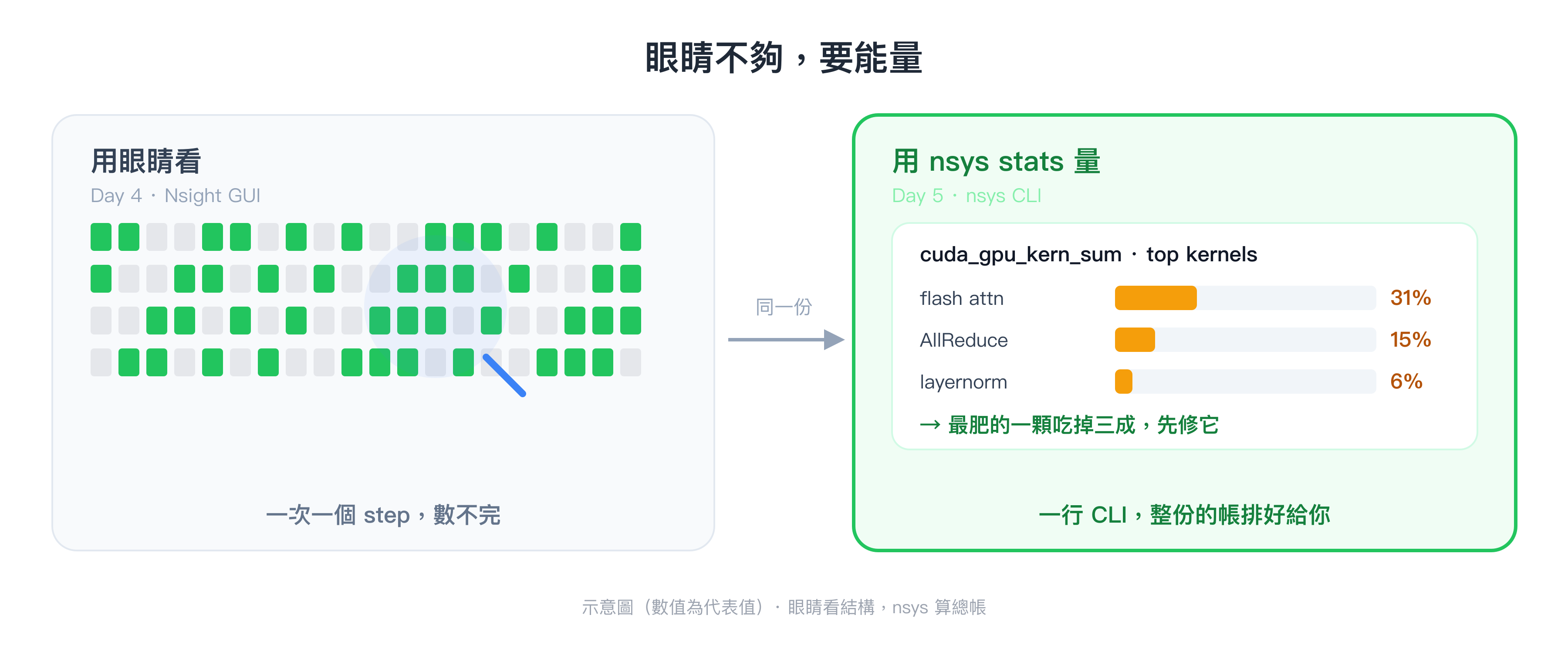 用眼睛看 vs 用 nsys stats 量:左邊放大鏡一次只看得懂一個 step、上萬顆數不完;右邊一行 nsys stats 就把整份的 top kernel 排好給你
