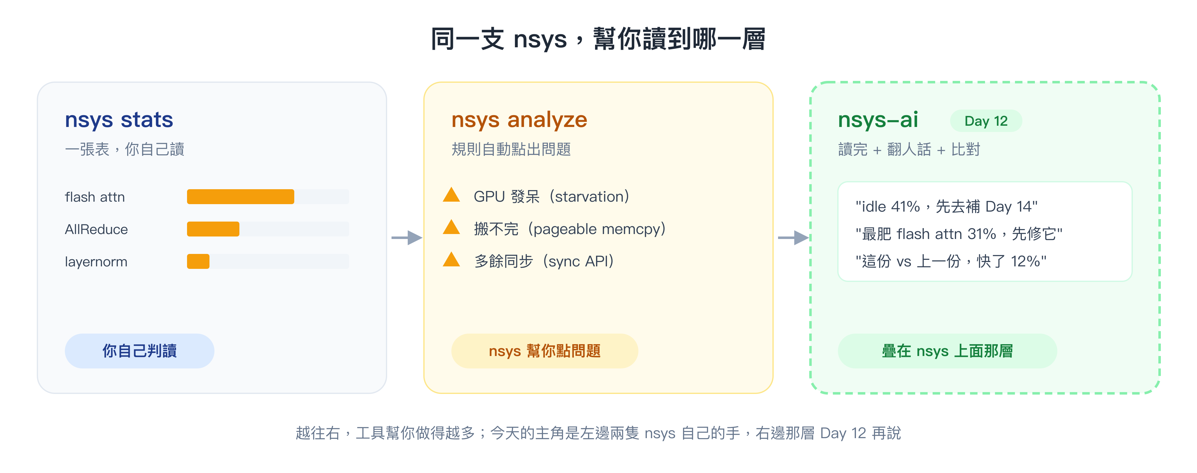 同一支 nsys 幫你讀到哪一層:nsys stats 給你一張表你自己讀、nsys analyze 用規則自動點出問題;再上面那層(nsys-ai,Day 12)才幫你讀完、翻人話、比對