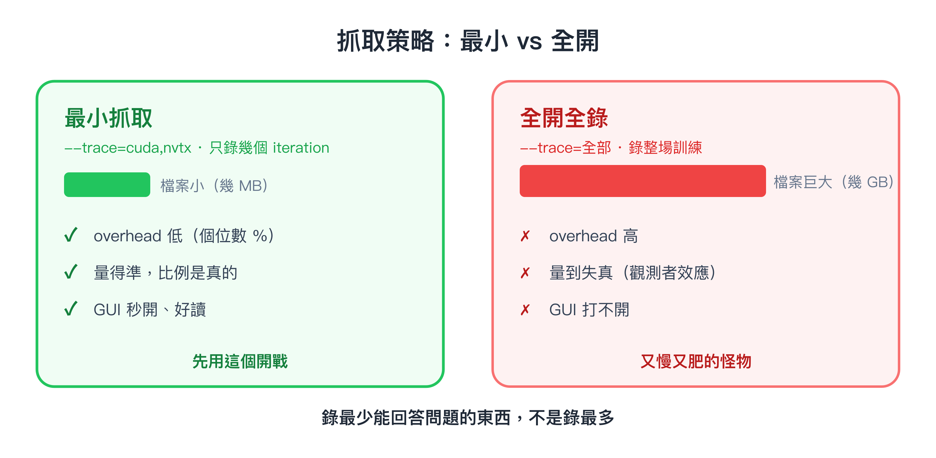 最小抓取 vs 全開全錄:左邊 cuda,nvtx 只錄幾個 iteration,小檔、低 overhead、量得準;右邊 trace 全開又錄整場,幾 GB、高 overhead、量到失真