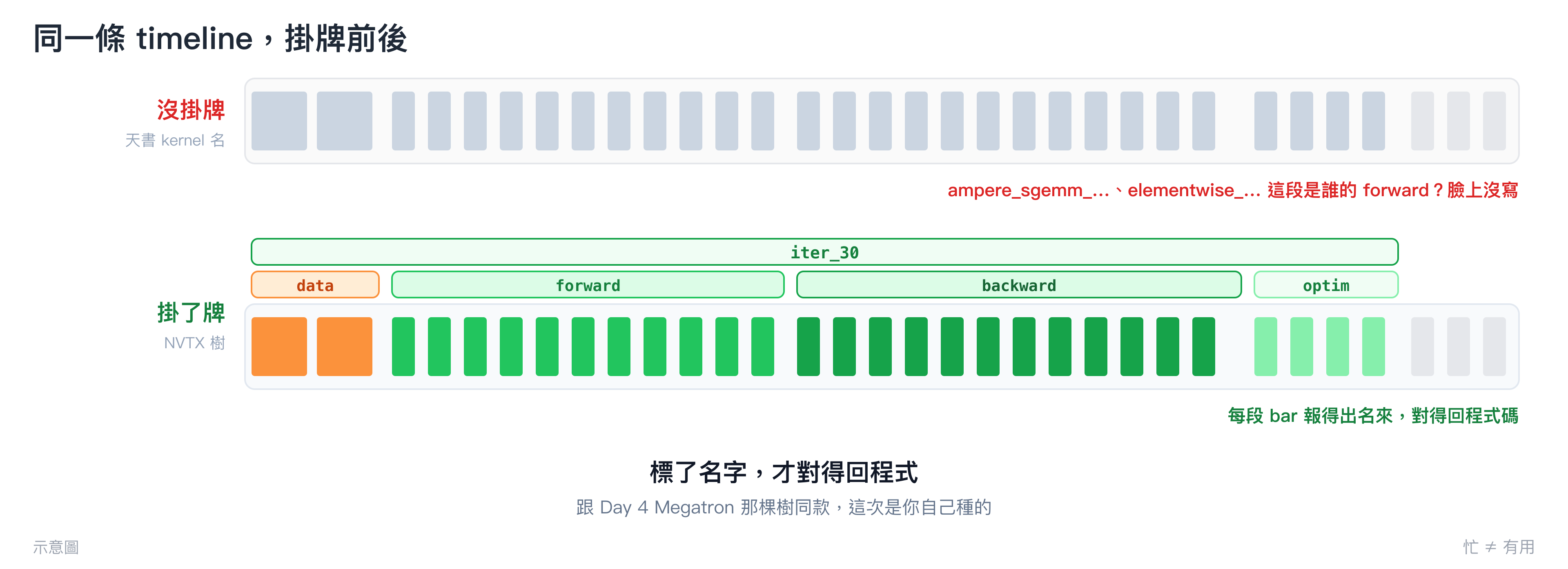 同一條 timeline，上面沒掛牌全是天書 kernel 名對不回程式；下面掛了 NVTX 樹，iter、data、forward、backward、optim 每段報得出名來